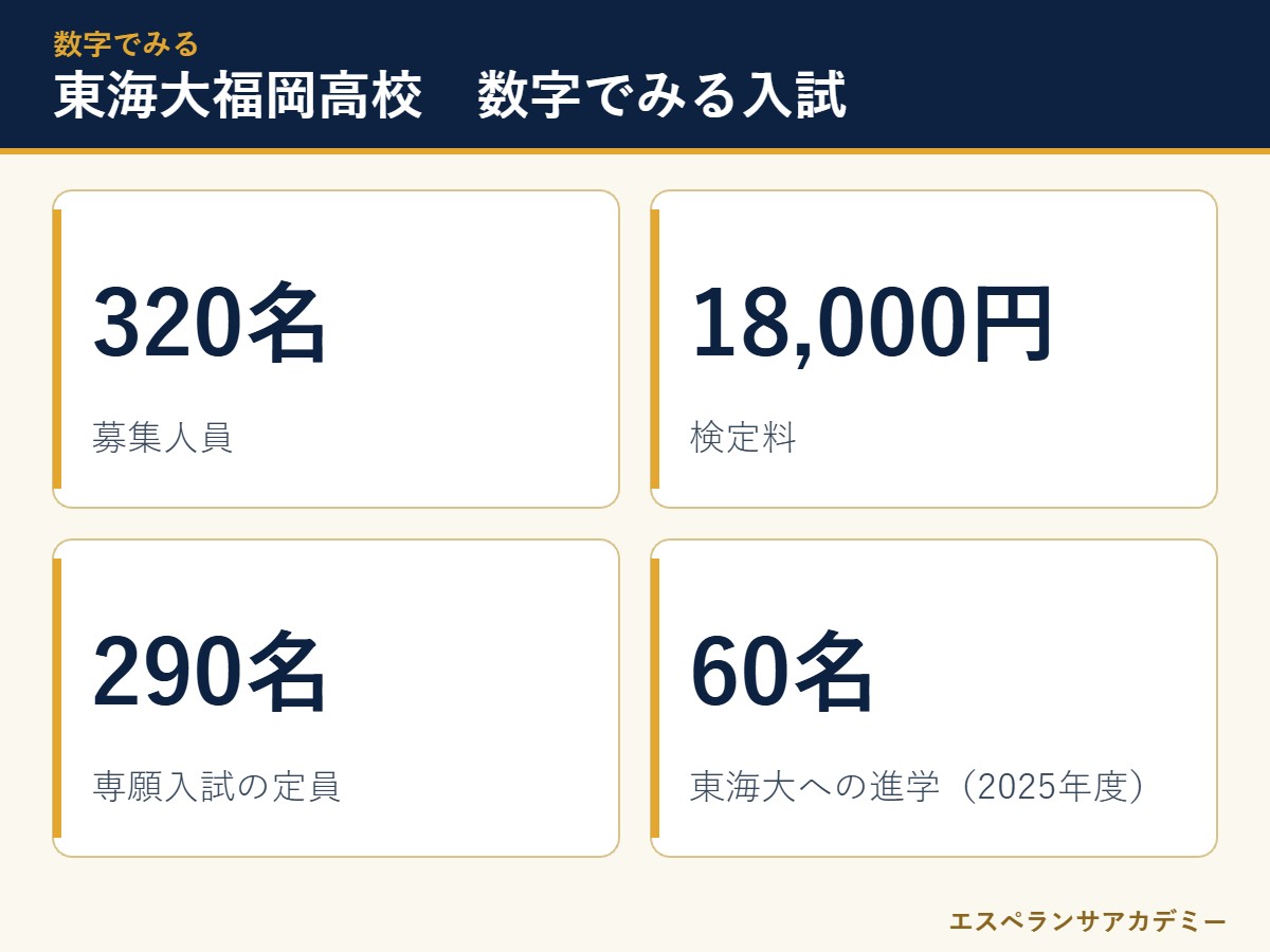 東海大福岡高校の入試 数字のまとめ