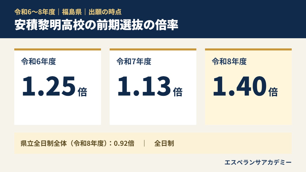 令和6〜8年度 安積黎明高校 の前期選抜の倍率(1.25倍→1.13倍→1.40倍)