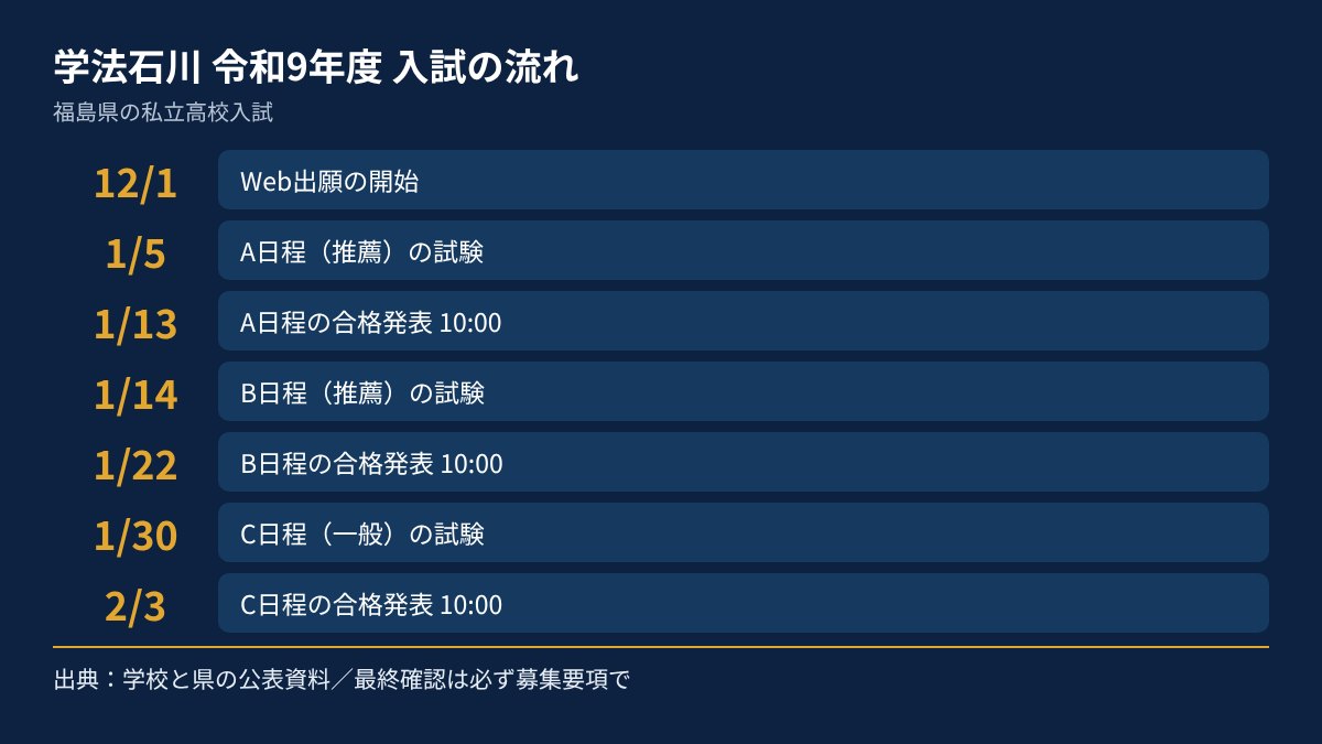 学法石川の令和9年度入試の流れを、日付順にまとめた図