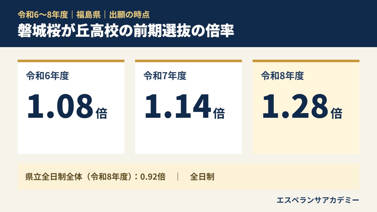 令和6〜8年度 磐城桜が丘高校 の前期選抜の倍率(1.08倍→1.14倍→1.28倍)