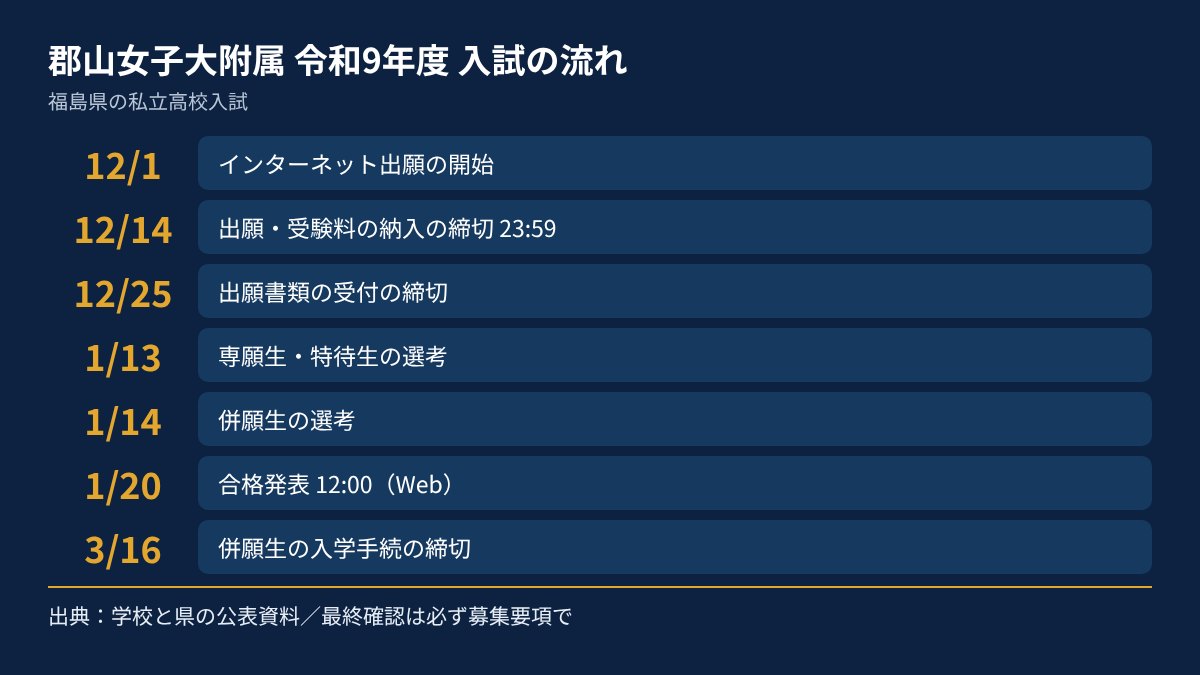 郡山女子大附属の令和9年度入試の流れを、日付順にまとめた図