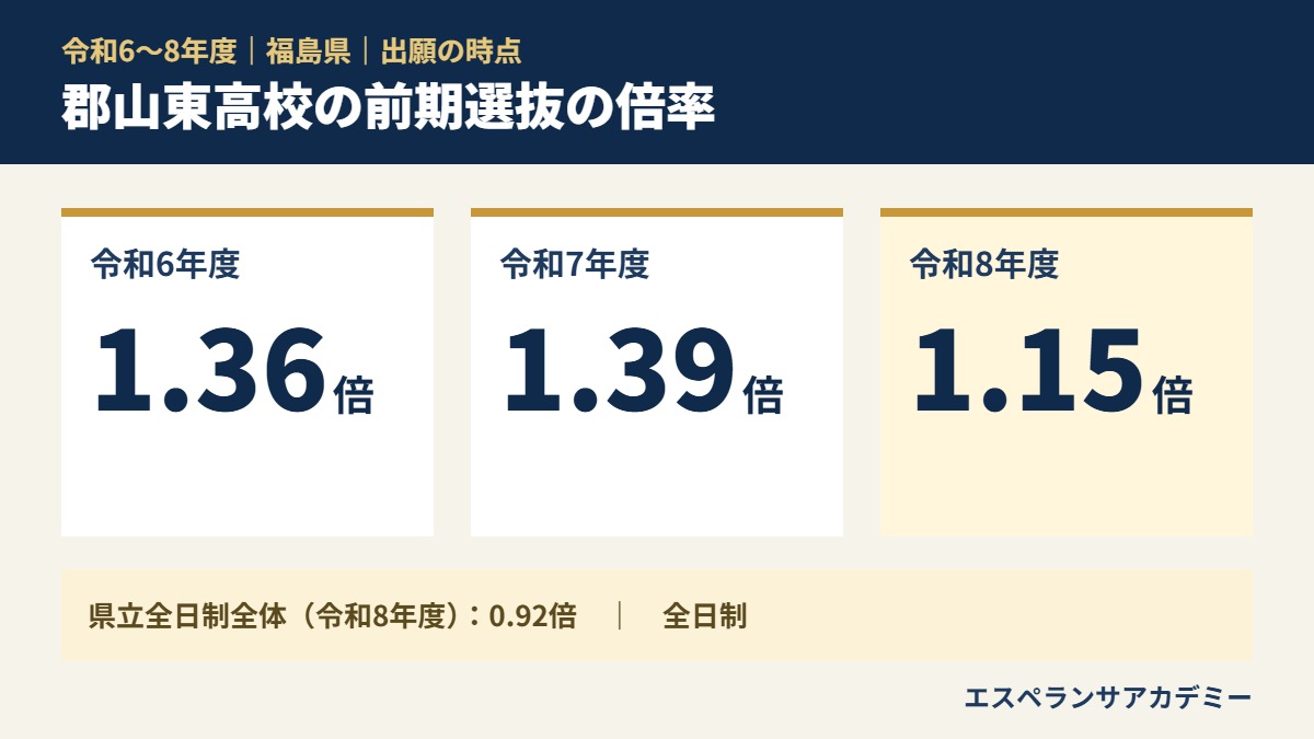 令和6〜8年度 郡山東高校 の前期選抜の倍率(1.36倍→1.39倍→1.15倍)