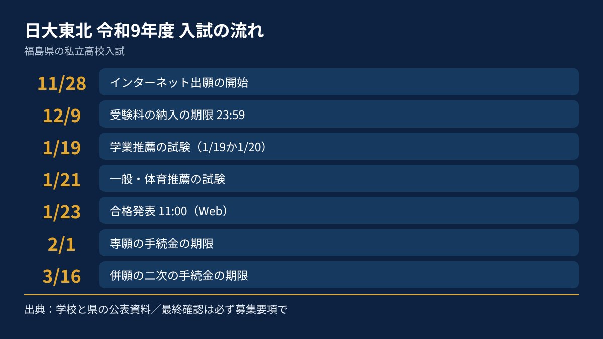 日大東北の令和9年度入試の流れを、日付順にまとめた図
