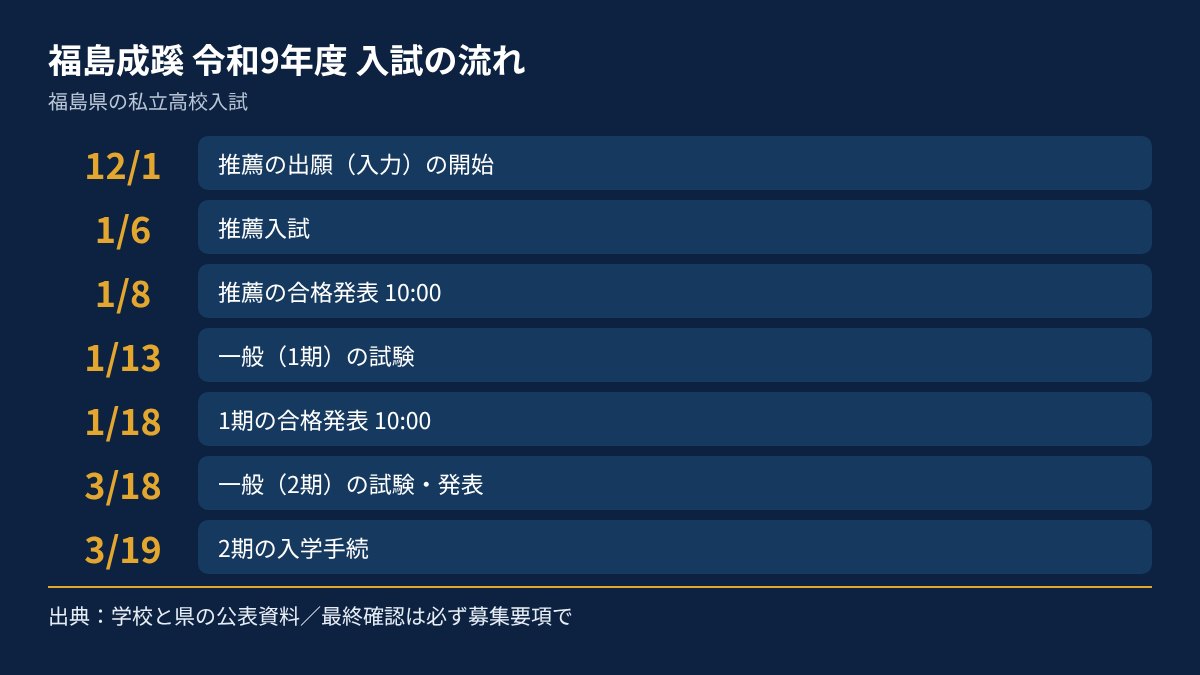 福島成蹊の令和9年度入試の流れを、日付順にまとめた図