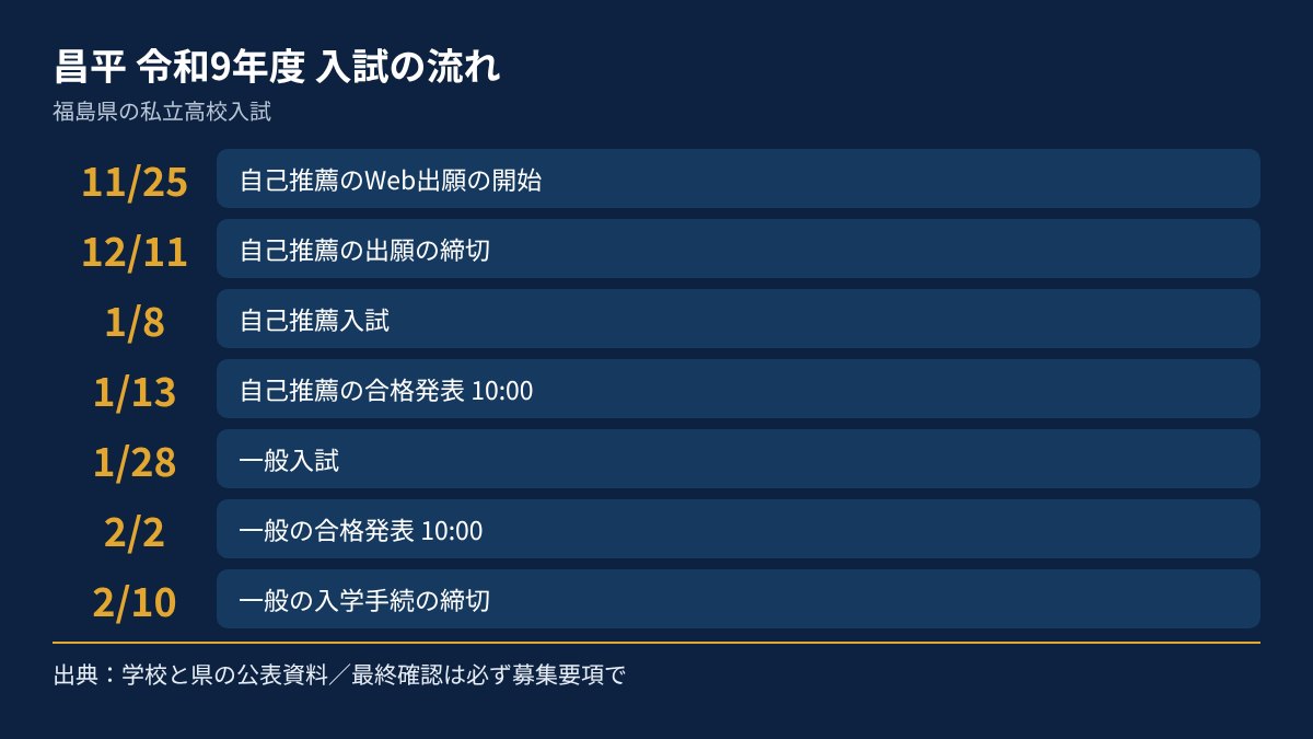 昌平の令和9年度入試の流れを、日付順にまとめた図