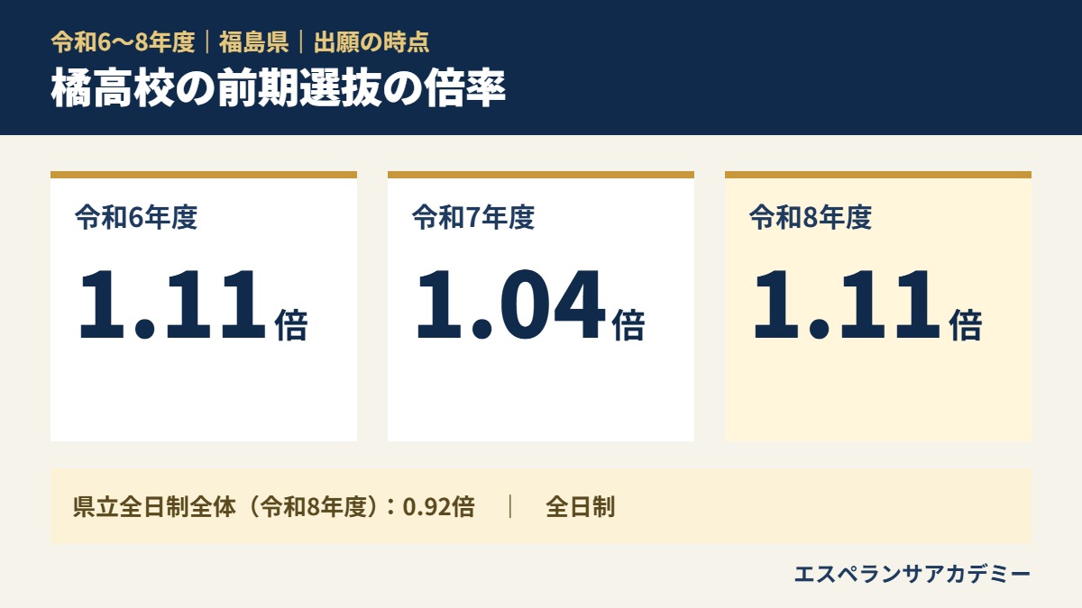 令和6〜8年度 橘高校 の前期選抜の倍率(1.11倍→1.04倍→1.11倍)