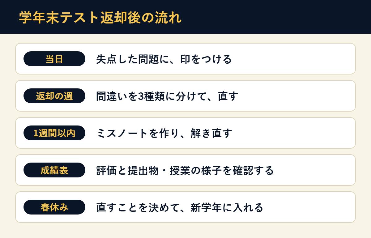 学年末テスト返却後の振り返りの流れ