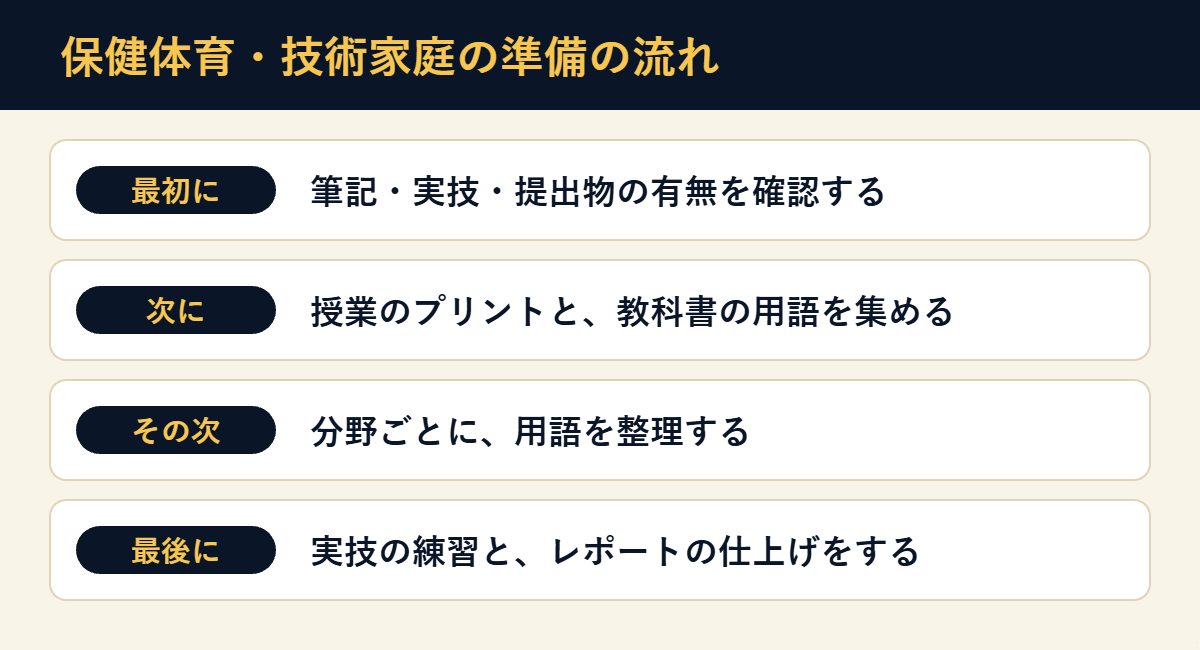 保健体育・技術家庭の学年末テストの準備の流れ