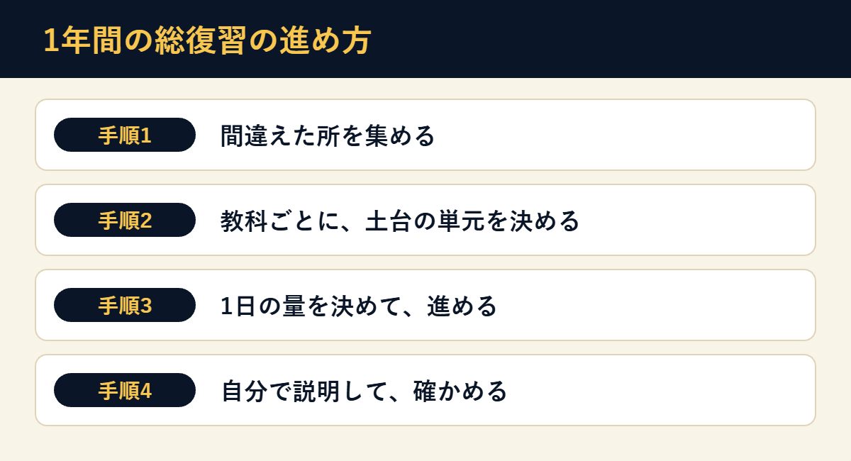 1年間の総復習の4つの手順