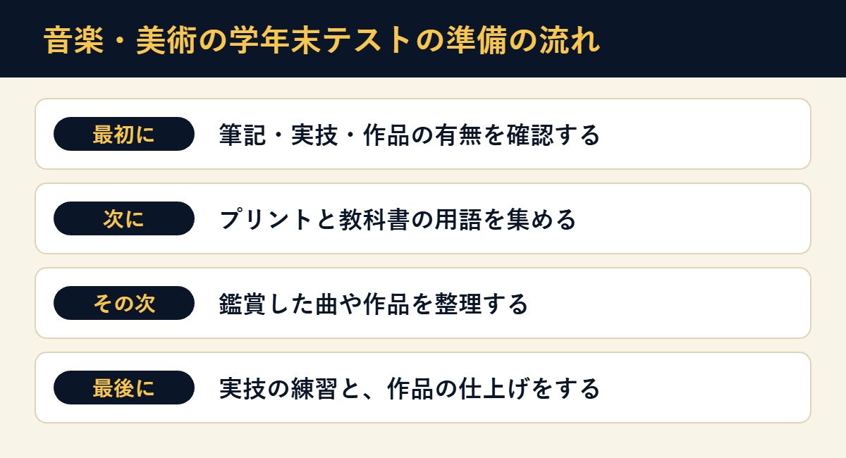 音楽・美術の学年末テストの準備の流れ