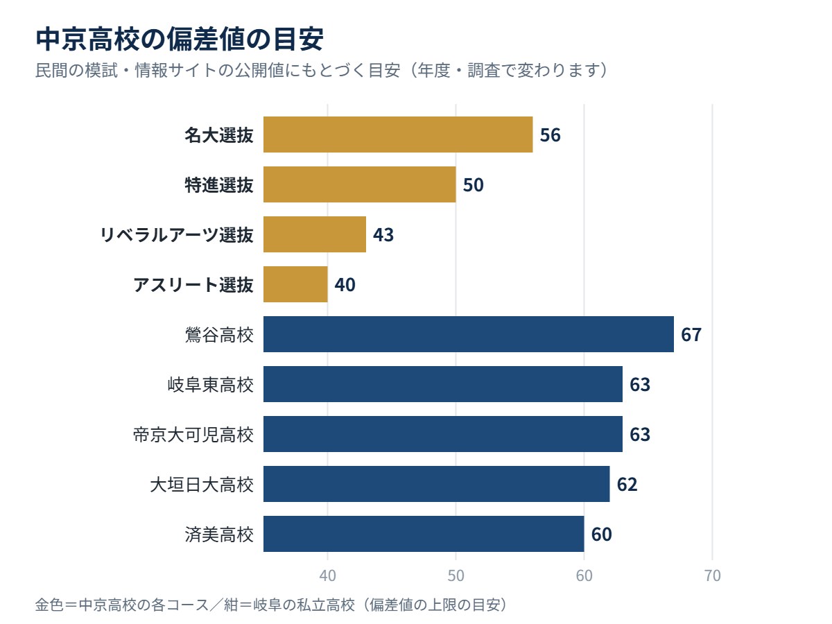 中京高校の各コースの偏差値の目安と、岐阜の私立高校の比較