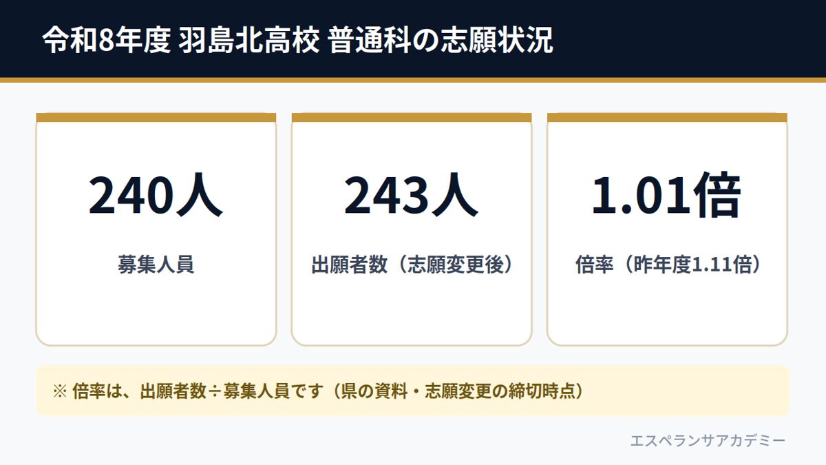 令和8年度 羽島北高校 普通科の志願状況（募集240人・出願243人・倍率1.01倍）
