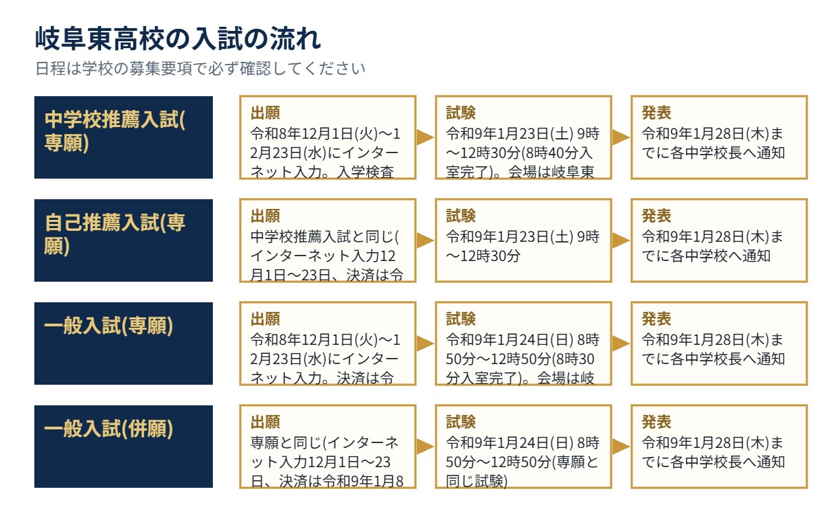岐阜東高校の入試の流れ（出願・試験・発表）