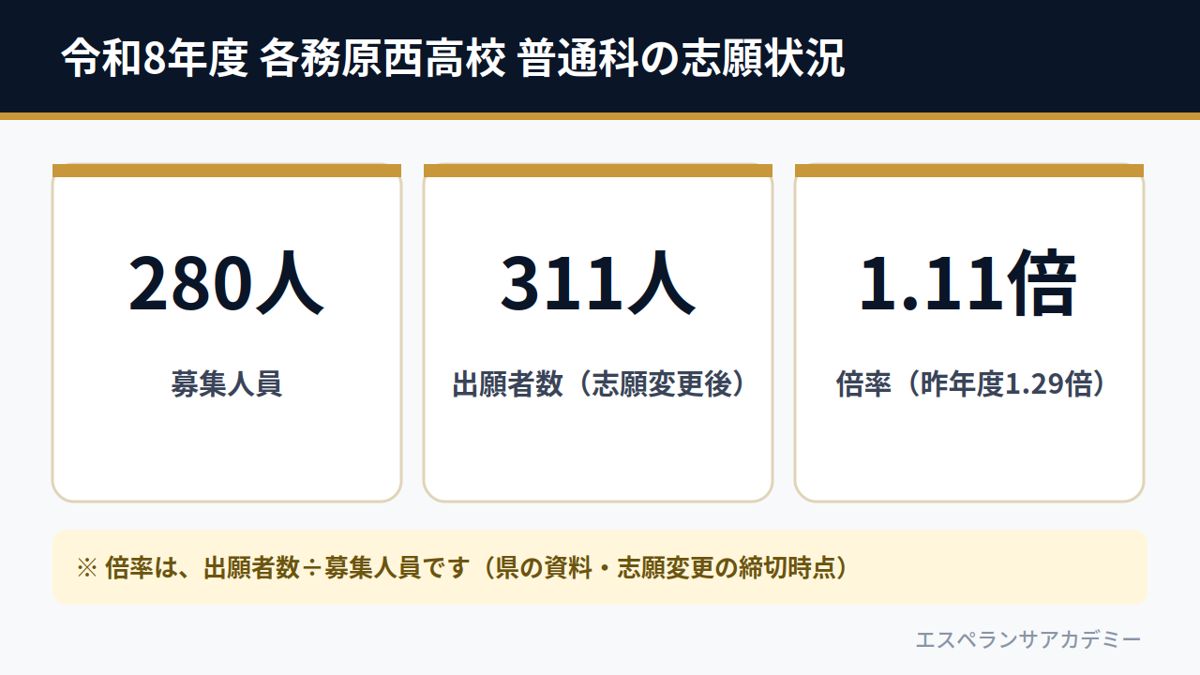 令和8年度 各務原西高校 普通科の志願状況（募集280人・出願311人・倍率1.11倍）