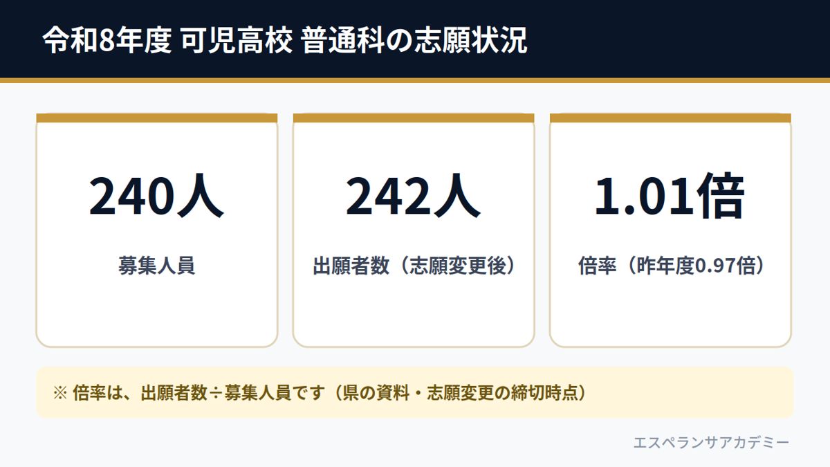 令和8年度 可児高校 普通科の志願状況（募集240人・出願242人・倍率1.01倍）