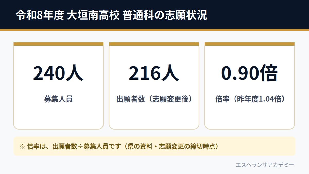 令和8年度 大垣南高校 普通科の志願状況（募集240人・出願216人・倍率0.90倍）