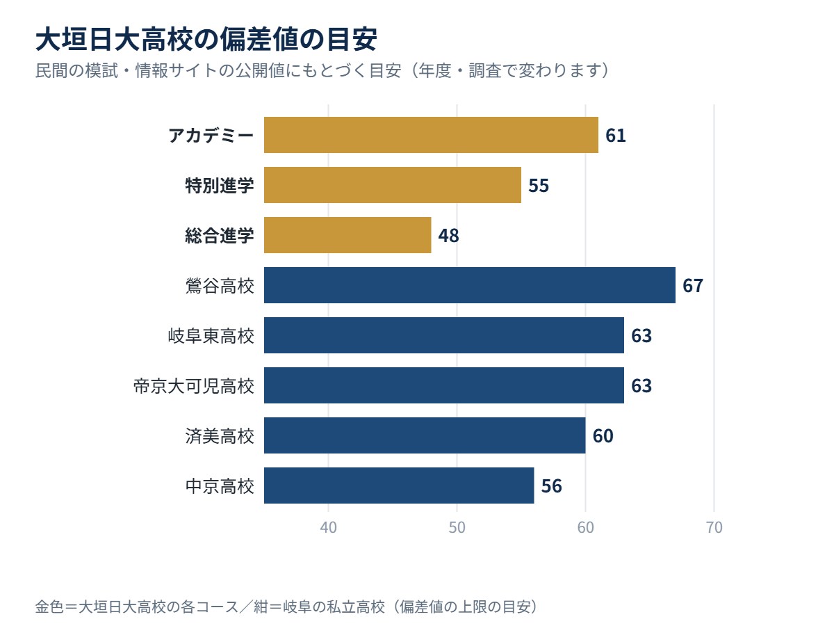 大垣日大高校の各コースの偏差値の目安と、岐阜の私立高校の比較