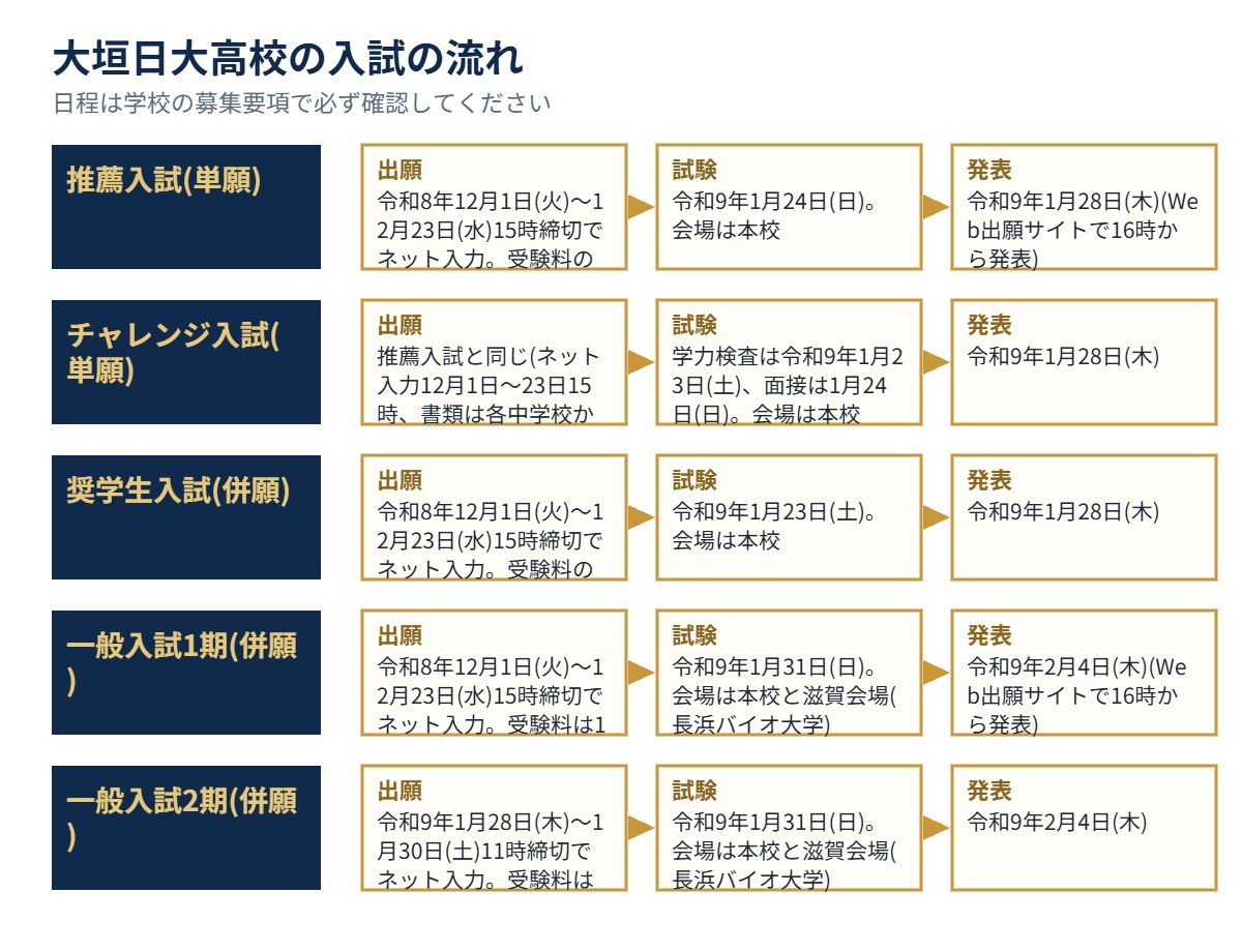 大垣日大高校の入試の流れ（出願・試験・発表）