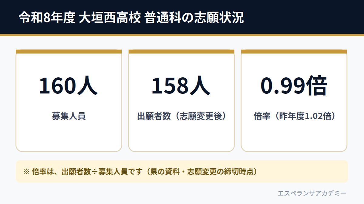 令和8年度 大垣西高校 普通科の志願状況（募集160人・出願158人・倍率0.99倍）