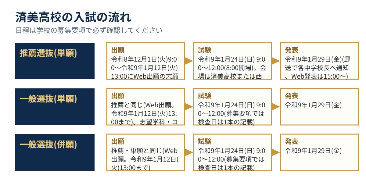済美高校の入試の流れ（出願・試験・発表）