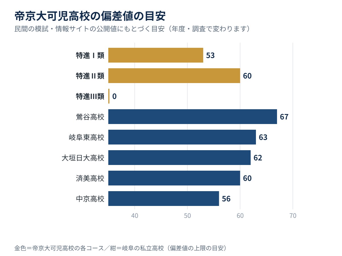 帝京大可児高校の各コースの偏差値の目安と、岐阜の私立高校の比較
