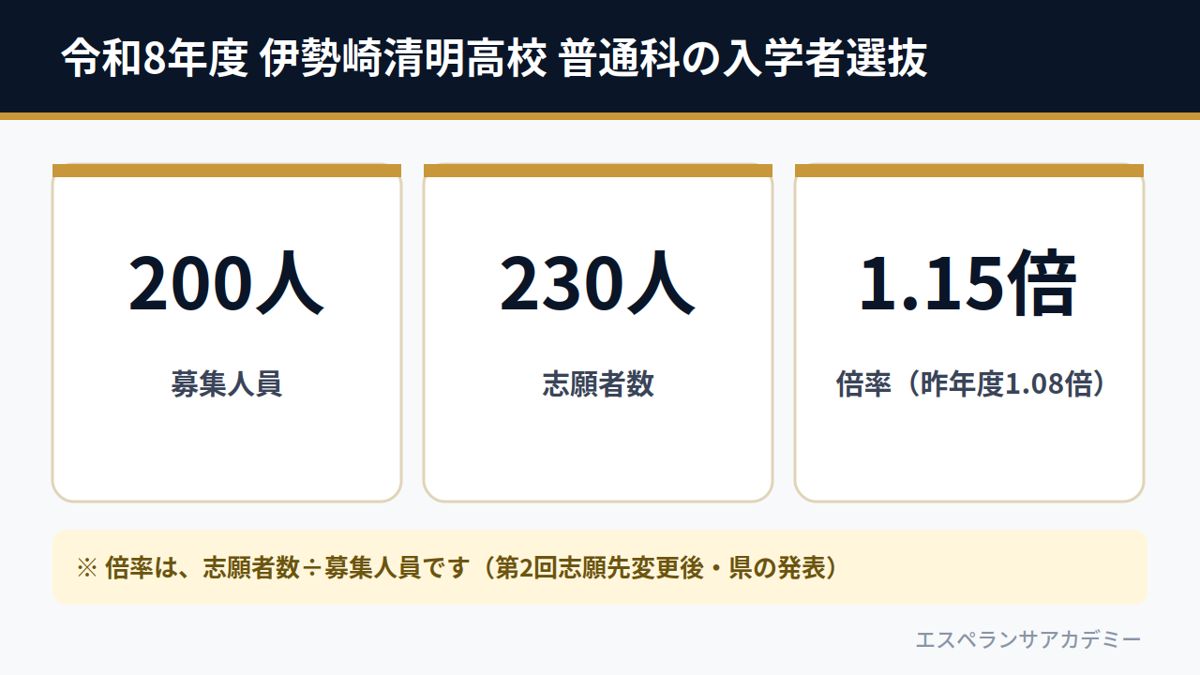令和8年度 伊勢崎清明高校 普通科の入学者選抜（募集200人・志願者数230人・倍率1.15倍）