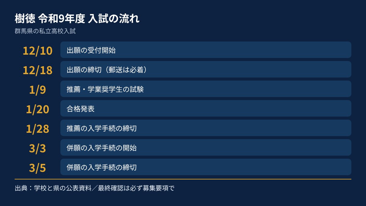 樹徳の令和9年度入試の流れを、日付順にまとめた図