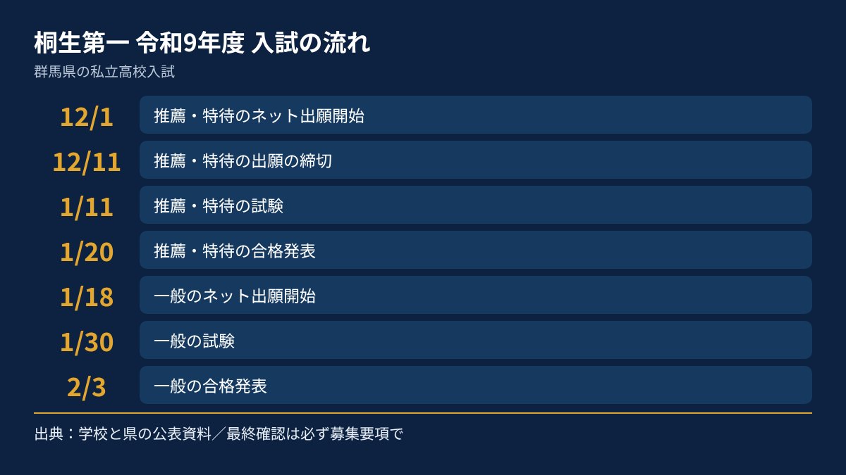 桐生第一の令和9年度入試の流れを、日付順にまとめた図
