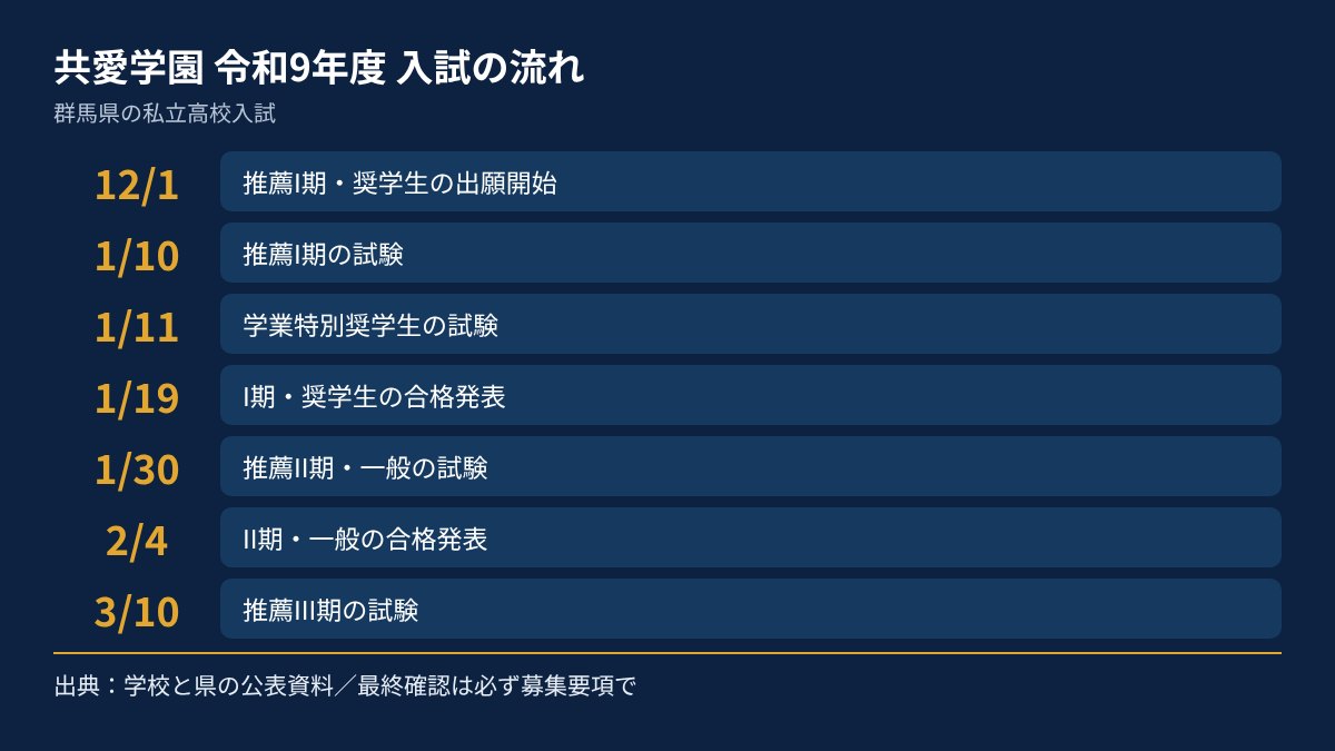 共愛学園の令和9年度入試の流れを、日付順にまとめた図