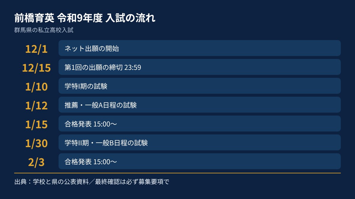 前橋育英の令和9年度入試の流れを、日付順にまとめた図
