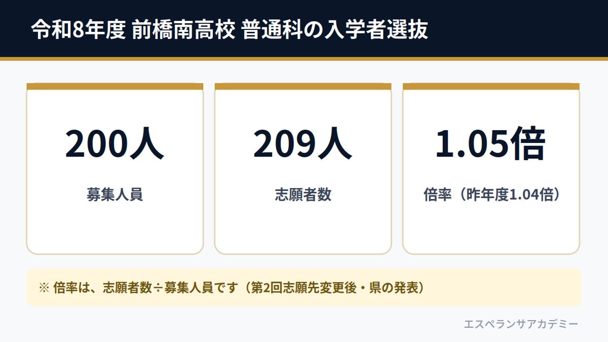 令和8年度 前橋南高校 普通科の入学者選抜(募集200人・志願者数209人・倍率1.05倍)