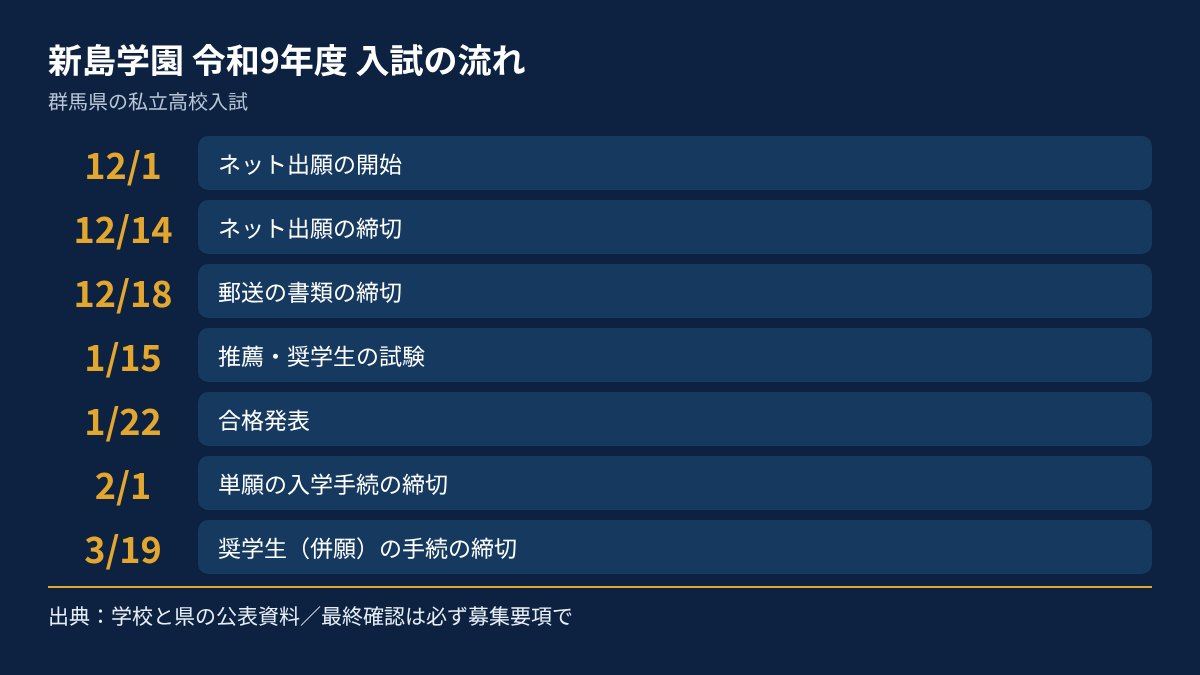 新島学園の令和9年度入試の流れを、日付順にまとめた図