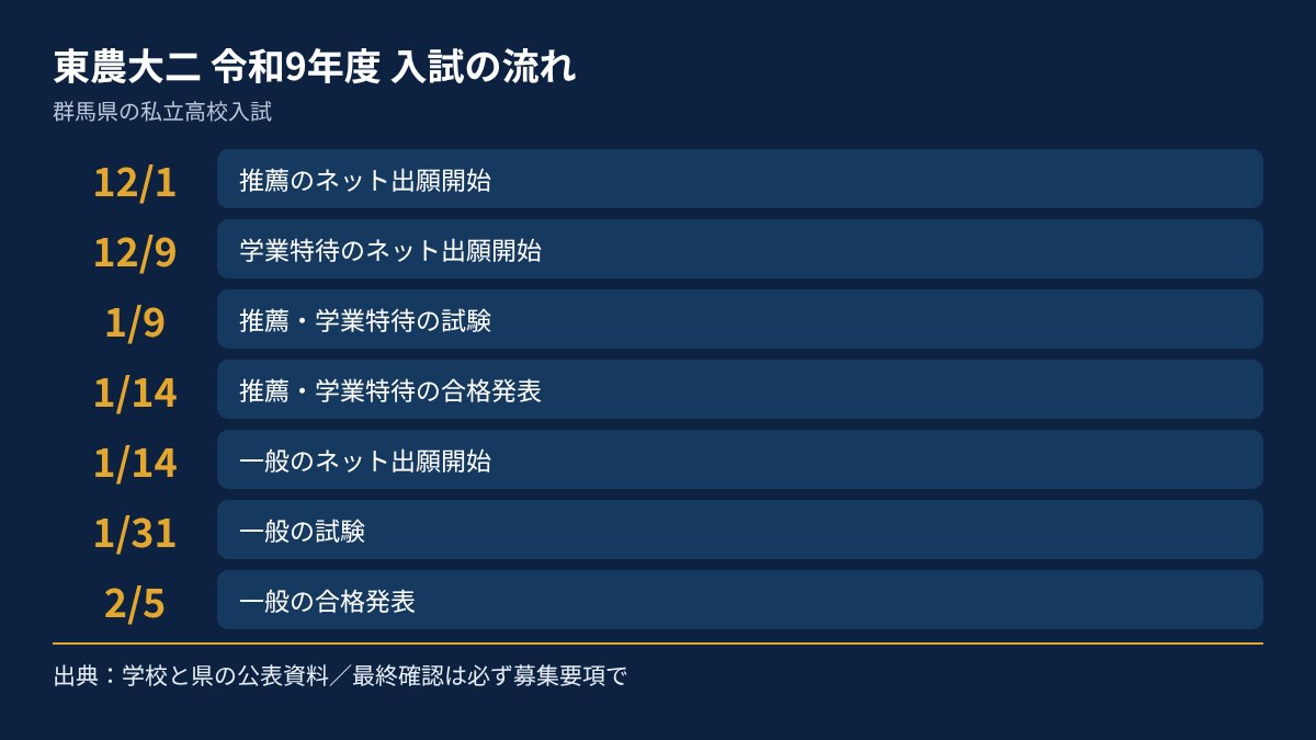 東農大二の令和9年度入試の流れを、日付順にまとめた図