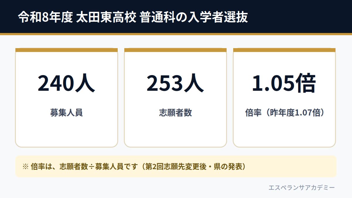 令和8年度 太田東高校 普通科の入学者選抜（募集240人・志願者数253人・倍率1.05倍）