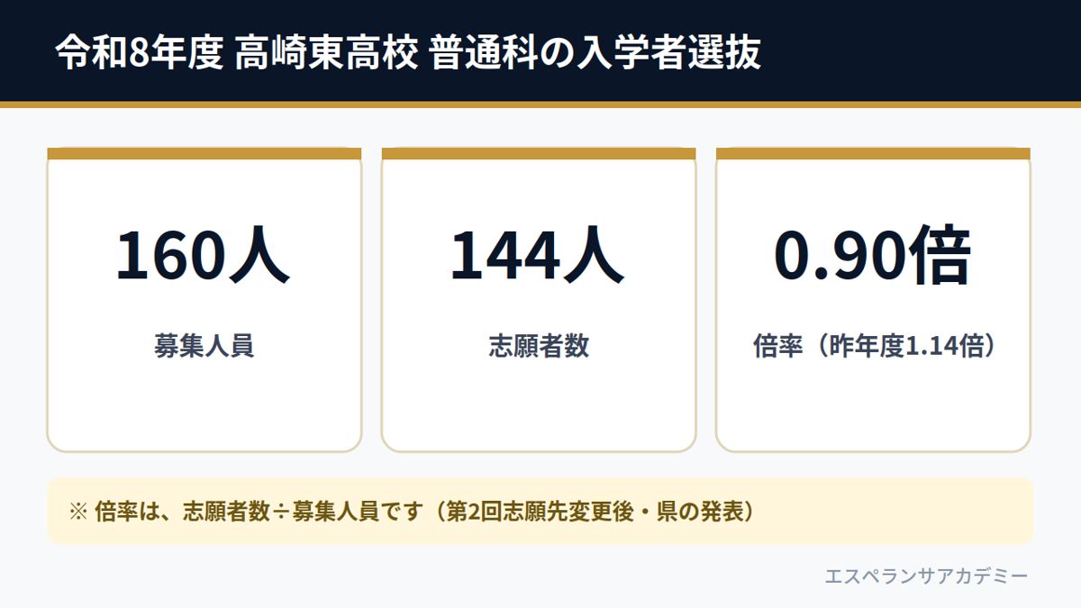 令和8年度 高崎東高校 普通科の入学者選抜(募集160人・志願者数144人・倍率0.90倍)