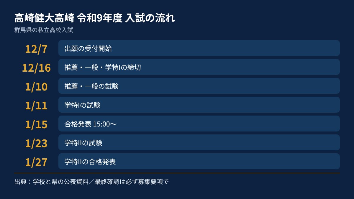 高崎健大高崎の令和9年度入試の流れを、日付順にまとめた図