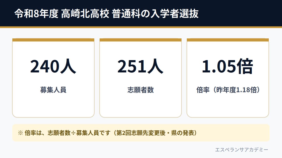 令和8年度 高崎北高校 普通科の入学者選抜（募集240人・志願者数251人・倍率1.05倍）
