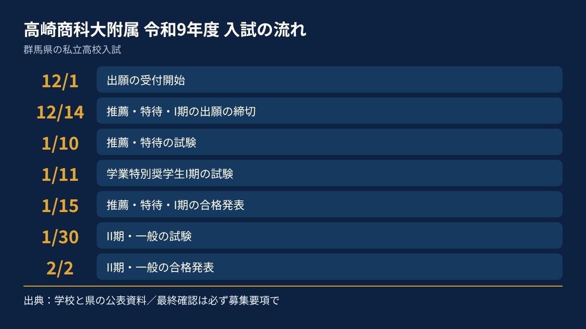 高崎商科大附属の令和9年度入試の流れを、日付順にまとめた図