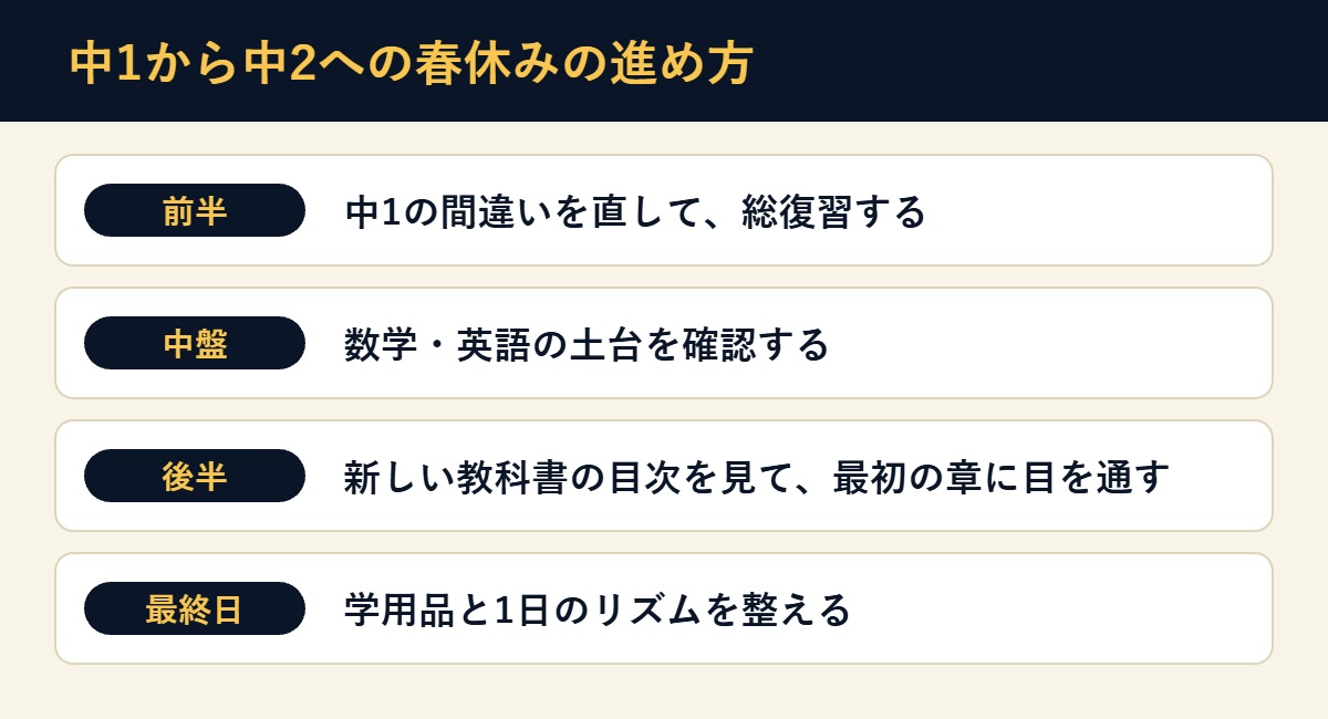 中1から中2への春休みの学習の流れ