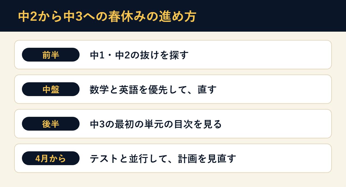 中2から中3への春休みの学習の流れ