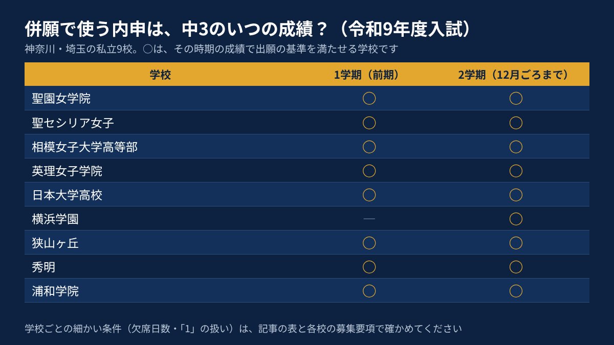併願で使う内申は、中3の1学期と2学期のどちらか（神奈川・埼玉の9校）