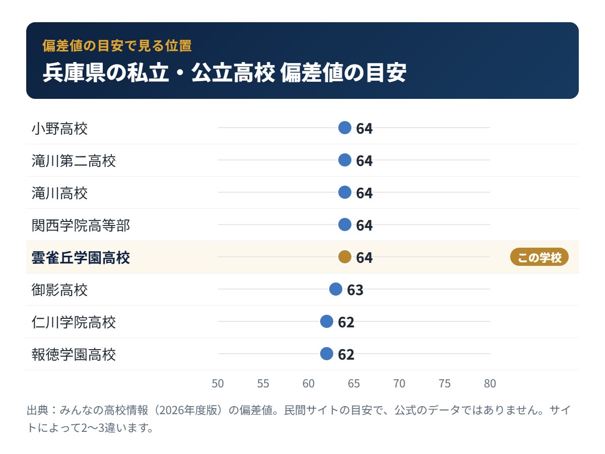 兵庫県の私立・公立高校の偏差値の目安と雲雀丘学園高校の位置