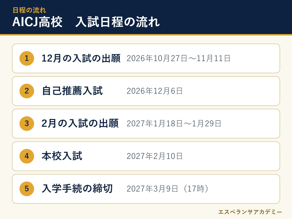 AICJ高校の2027年度入試 日程の流れ