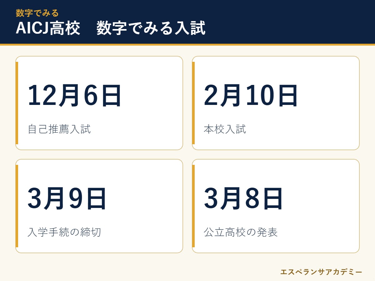 AICJ高校の入試 数字のまとめ