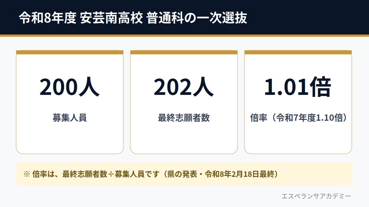 令和8年度 安芸南高校 普通科の一次選抜（募集200人・最終志願者数202人・倍率1.01倍）