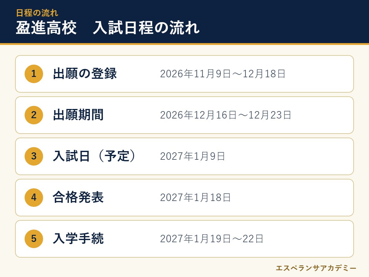 盈進高校の2027年度入試 日程の流れ