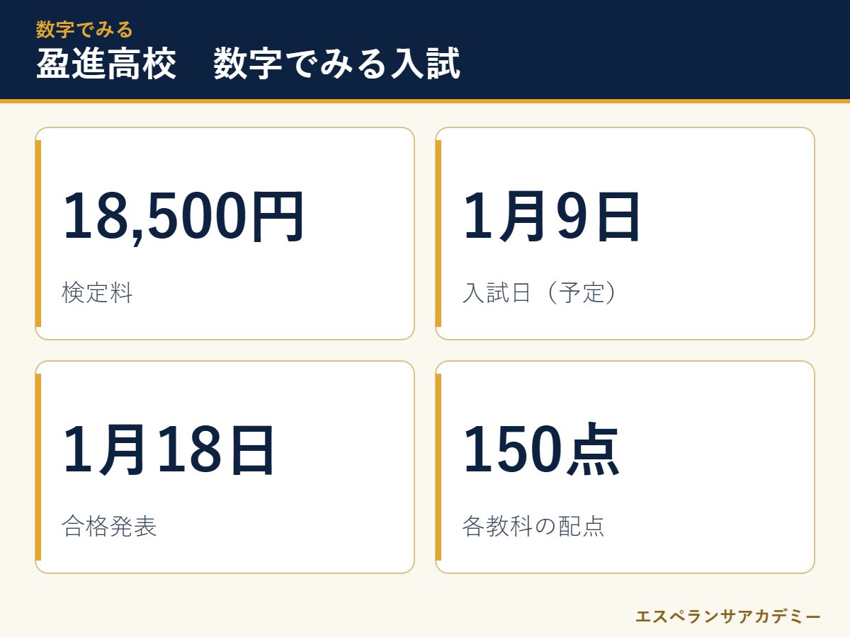 盈進高校の入試 数字のまとめ