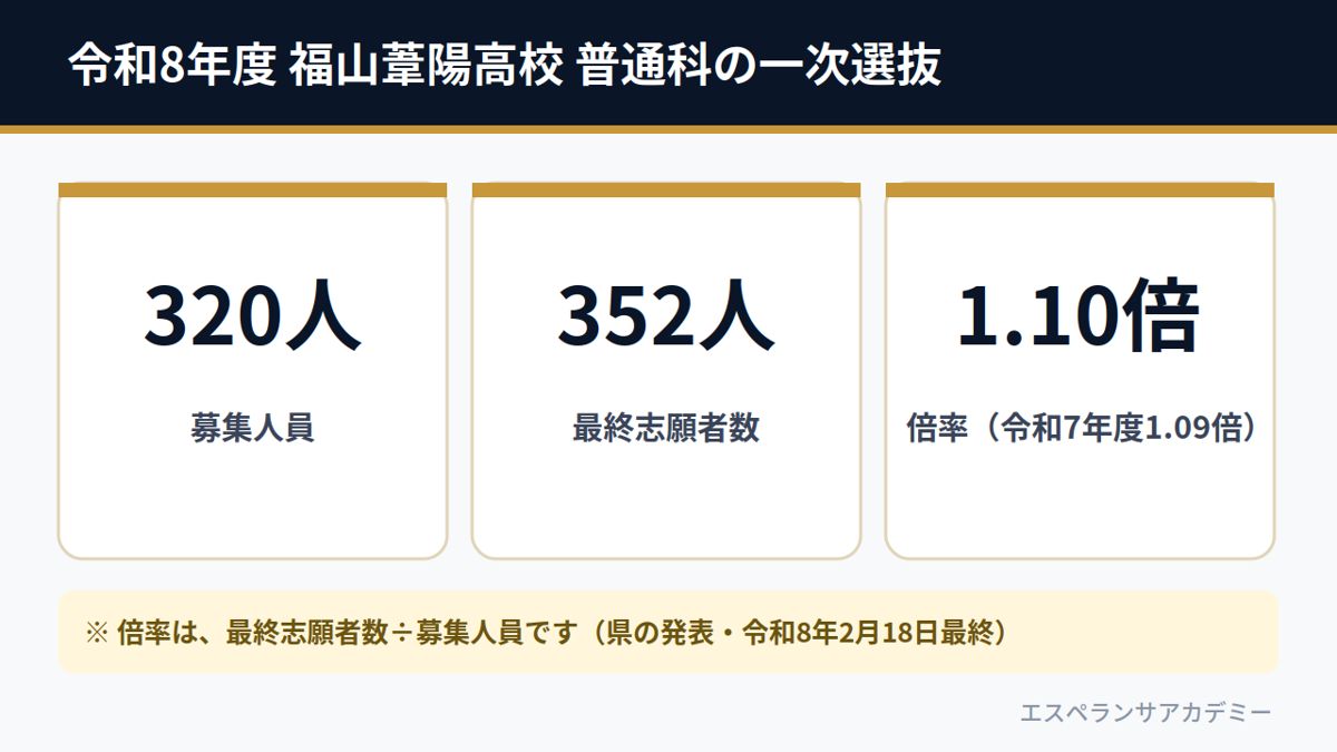 令和8年度 福山葦陽高校 普通科の一次選抜（募集320人・最終志願者数352人・倍率1.10倍）