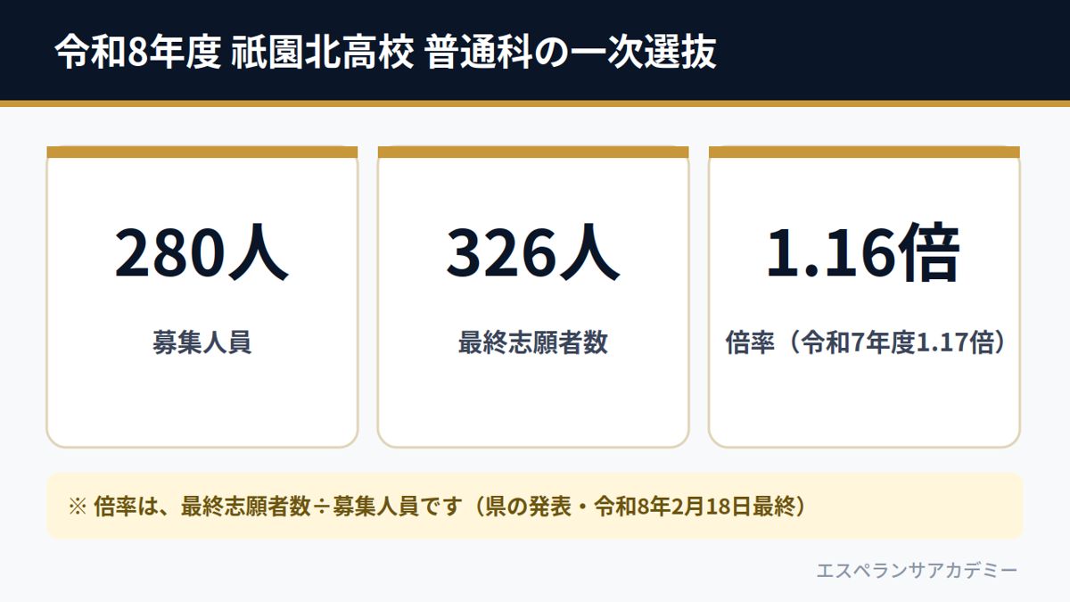 令和8年度 祇園北高校 普通科の一次選抜（募集280人・最終志願者数326人・倍率1.16倍）