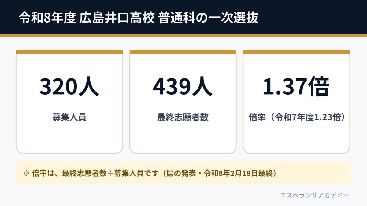 令和8年度 広島井口高校 普通科の一次選抜（募集320人・最終志願者数439人・倍率1.37倍）